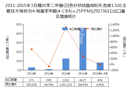 2011-2015年3月精對苯二甲酸(白色針狀結(jié)晶或粉末,密度1.510,主要技術(shù)指標(biāo)為4-羧基苯甲醛(4-CBA)≤25PPM)(29173611)出口量及增速統(tǒng)計(jì)